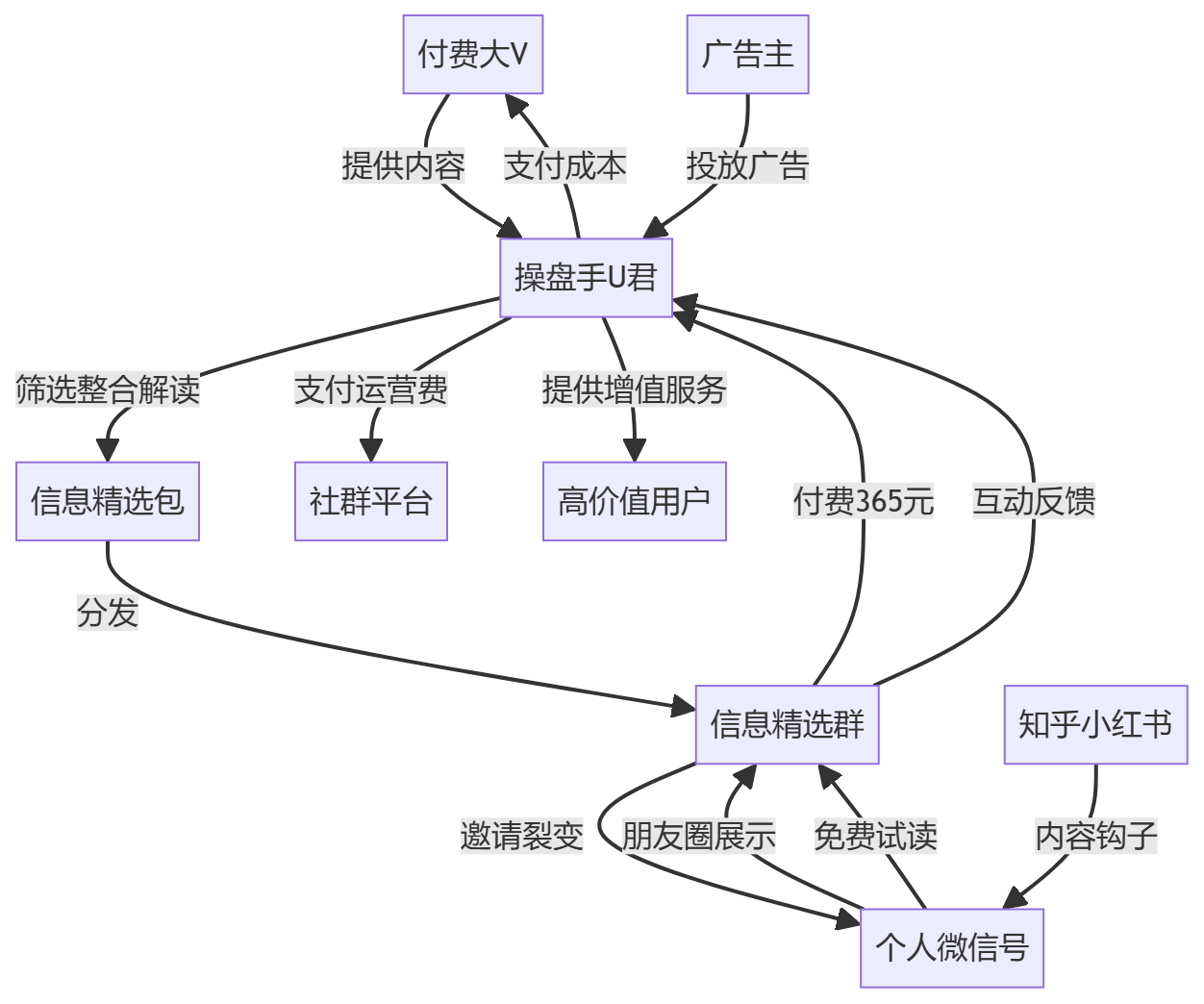核心商业逻辑拆解